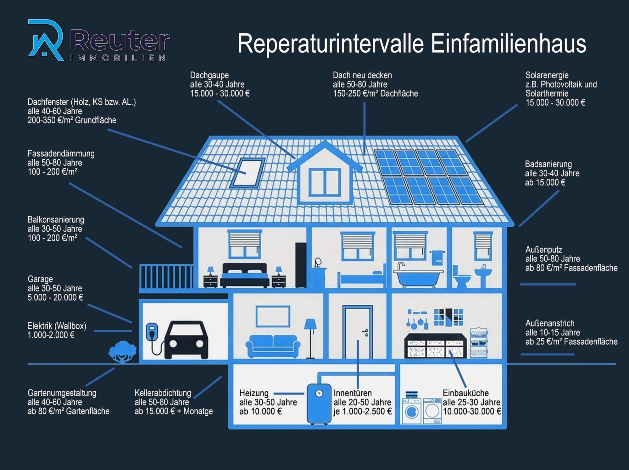 Infografik zu Reparaturintervallen und Kosten für ein Einfamilienhaus mit detaillierten Angaben zu Dach, Fassade und Technik.
